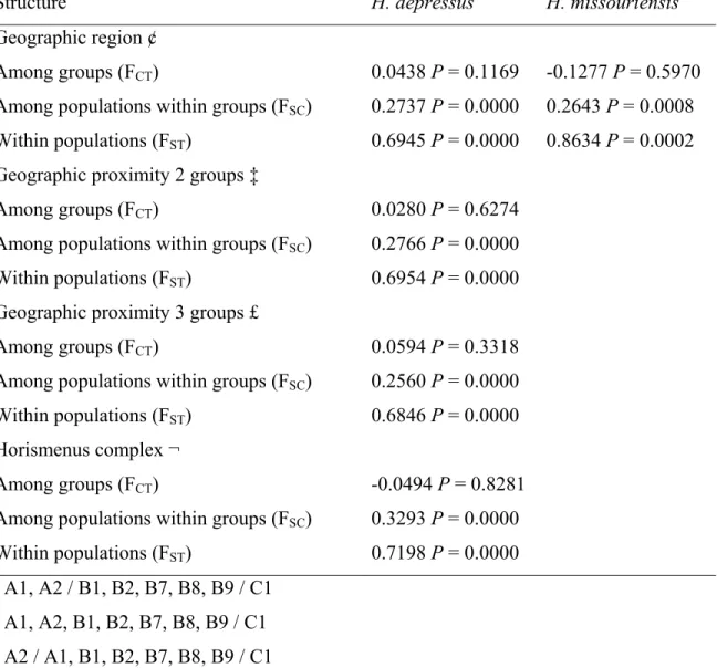 Table 2.4: Partition of the genetic diversity as estimated by hierarchical AMOVAS based  on SSCP surveys and sequences of mtDNA for H