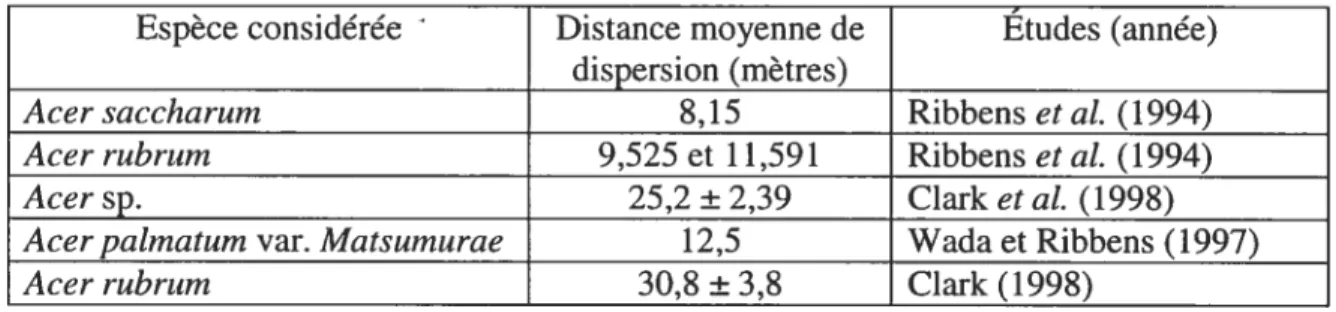 Tableau I: Distances moyennes de dispersion observées pour la samare de plusieurs espèces d’érables selon des données autoécologiques provenant de diverses études.