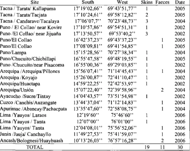 Table 1.  Andean cat records in Peru between 2002 and 2006 