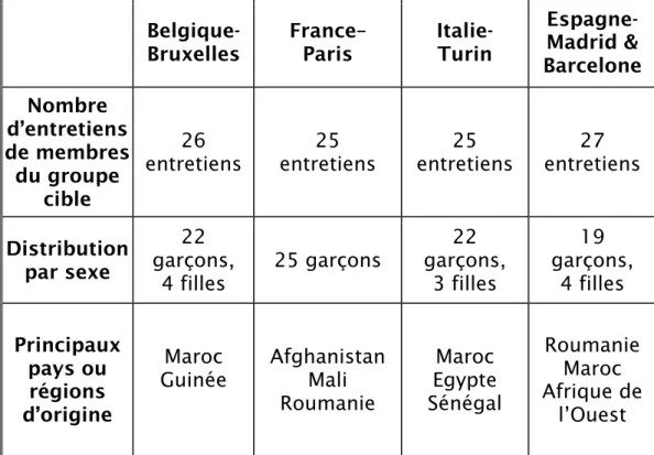 Figure 3 – Nombre d’entretiens, genre et principaux pays  d’origine des mineurs isolés étrangers et jeunes adultes 