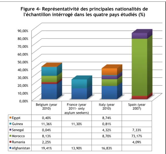 Figure 4- Représentativité des principales nationalités de     l'échantillon intérrogé dans les quatre pays étudiés (%) 