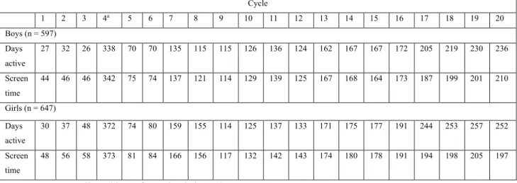 Table 3. Number of observations missing in each cycle among eligible participants 1