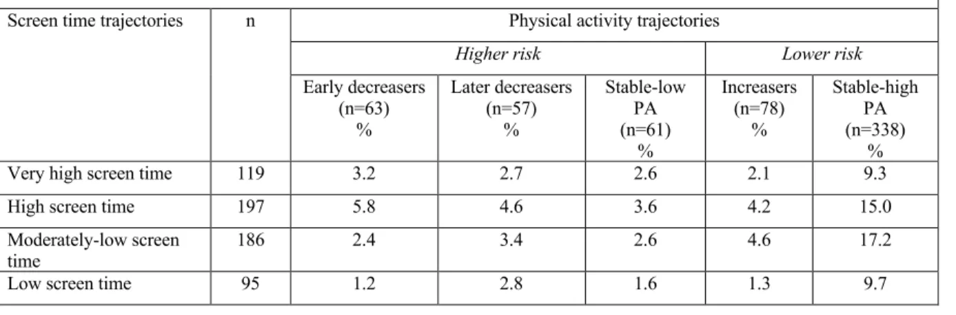 Table 2: Joint (a) and conditional (b and c) probabilities of PA and screen time in boys  (n=597), NDIT 1999-2005 