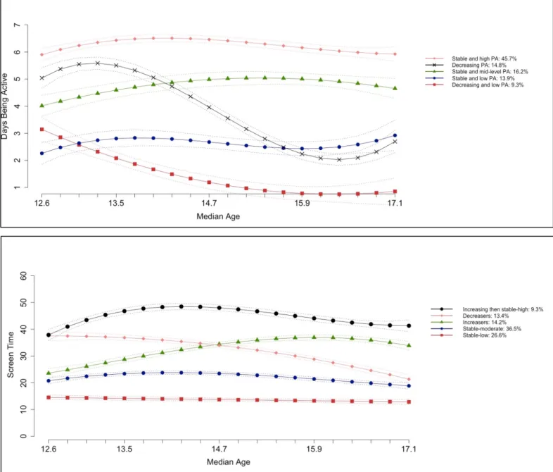 Figure 2. Five-year trajectories of number of days per week being physical active (top) and number of hours of  screen time per week (bottom) in girls