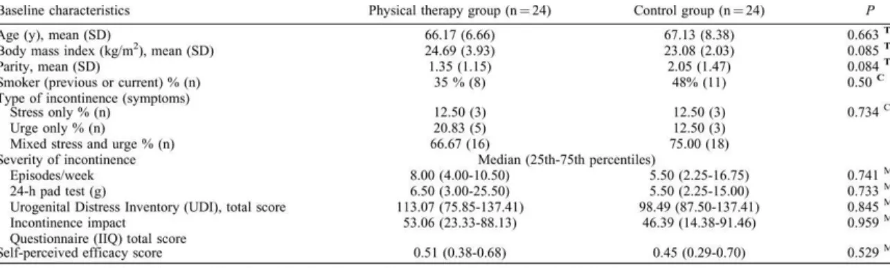 TABLE 2 Baseline characteristics for the two groups, including type and severity of incontinence  and between-group differences 