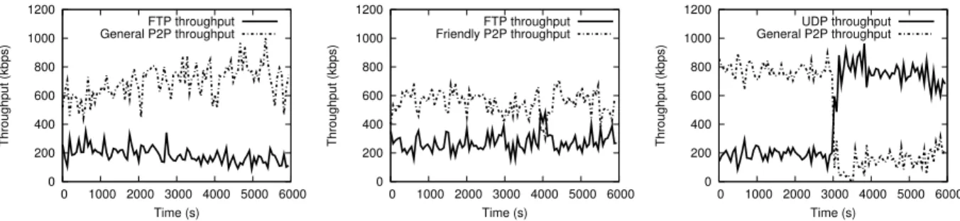 Fig. 3. Comparing the aggregated throughput between generalP2P traffic and FTP traffic