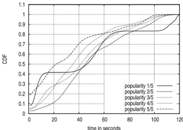 Fig. 2: CDF of the duration of video packet delivering for transient neighbors the popularity of channels (time increases with popularity)