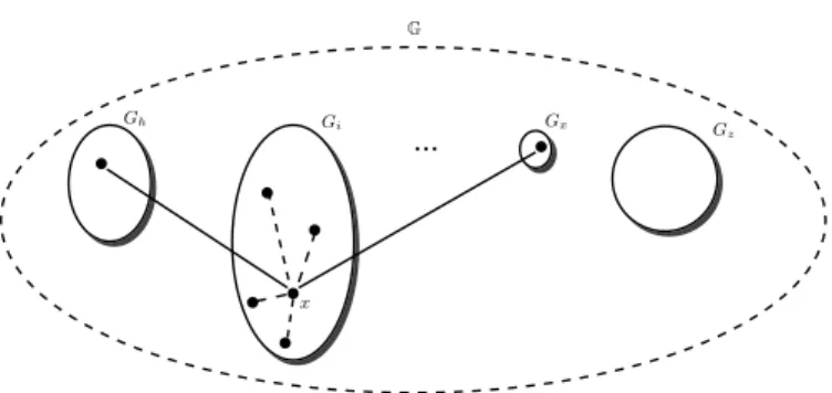 Fig. 3: An example of a resulting system G . Node x has 4 neighbors in its current overlay G i (dashed lines) and 2 contacts in other overlays, δ = 2 (plain lines).