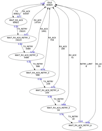 Fig. 4. Transition probability for legacy 802.11