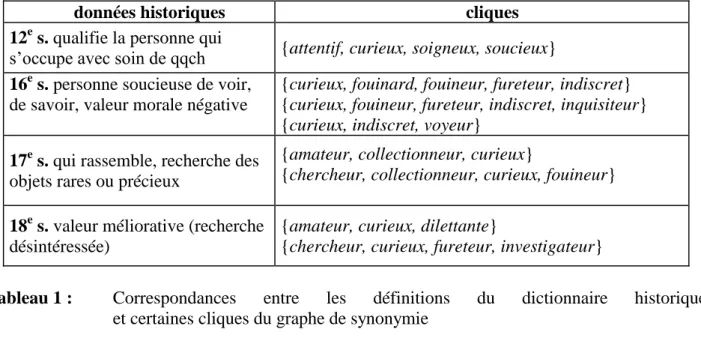 Tableau 1 :   Correspondances  entre  les  définitions  du  dictionnaire  historique   et certaines cliques du graphe de synonymie 
