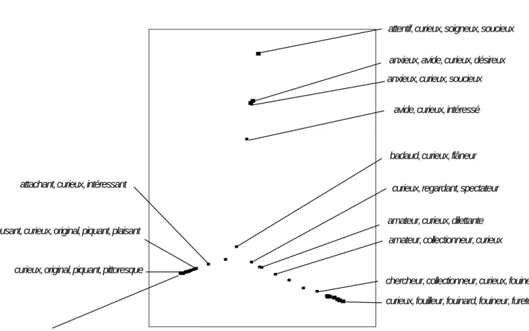 Figure 1 :  Représentation géométrique des cliques associées à curieux 