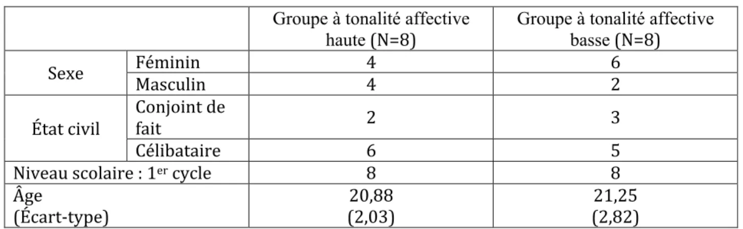 Tableau   2   –   Résultats   moyens   des   deux   groupes   au   TAT   sur   l’échelle   de   la               tonalité   affective   