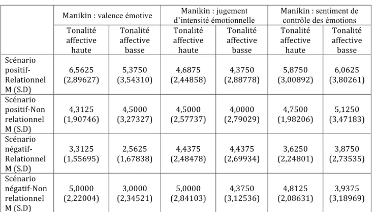 Tableau   5   –   Corrélations   entre   le   questionnaire   Manikin   et   la   différence   de               moyenne   de   la   fréquence   cardiaque   maximale   