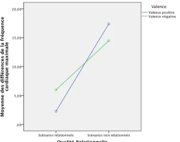 Graphique 1 – Graphique indiquant l’effet d’interaction entre la qualité relationnelle et la  valence des scénarios sur la différence de fréquence cardiaque maximale 