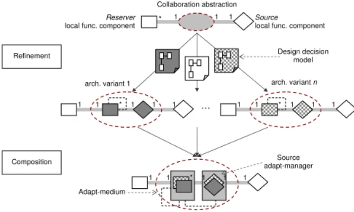 Fig. 2. Adapt-Medium design principle