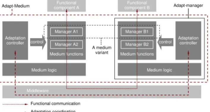 Fig. 3. Adapt-Medium architecture