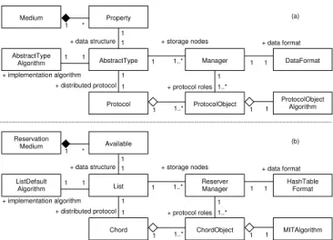 Fig. 6. (a) Generic design decision model and (b) a design decision model