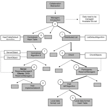 Fig. 8. Specifying architecture variants transitions