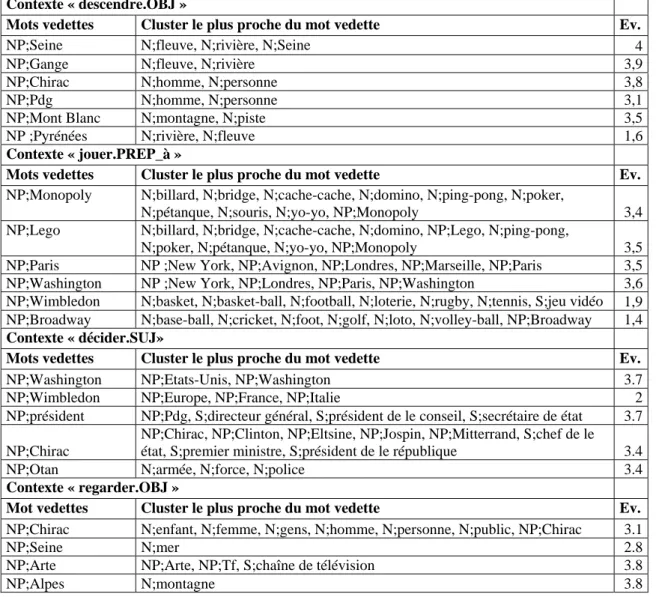 Figure 2 : mots évalués dans le contexte « descendre.OBJ » 