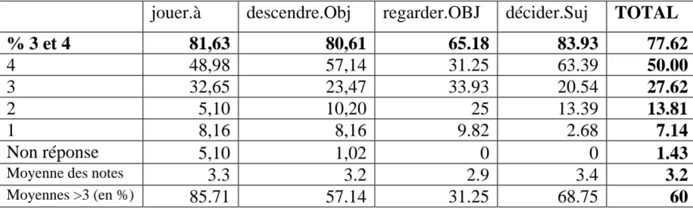 Figure 3 : Evaluation des classes obtenues pour 4 contextes, 60 cooccurrences, 8 juges