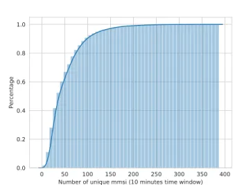 Fig. 10. CDF of the number of unique MMSIs received in a 10 minutes time window for the original dataset (2011-2018)