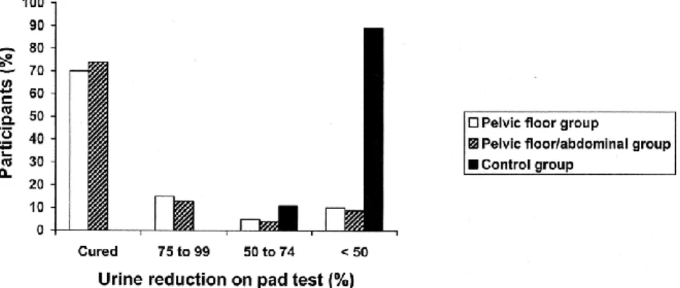 Fig. 2.  Objective cure (less than 2 g of leakage on the pad test with standardized bladder volume) and percentage of  reduction of urine after treatment.Dumoulin