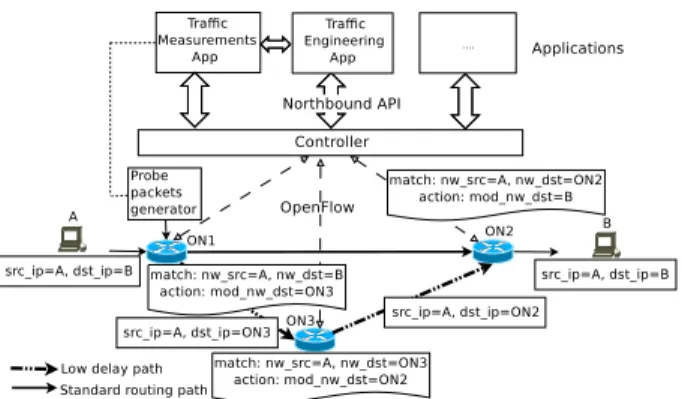 Figure 1: Overlay architecture