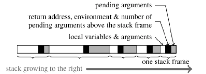 Figure 5. Structure of the stack in the virtual machine.