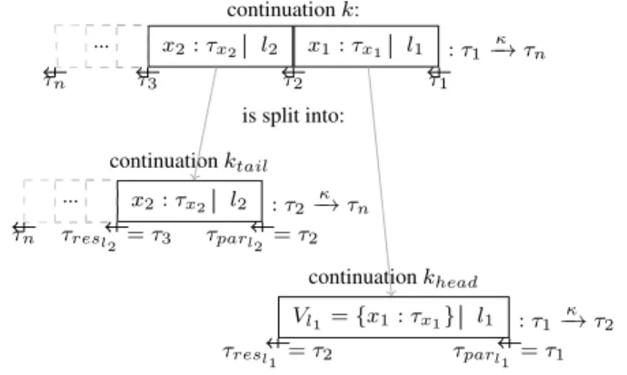 Figure 4. Intuition for typing activation boundary annotations.