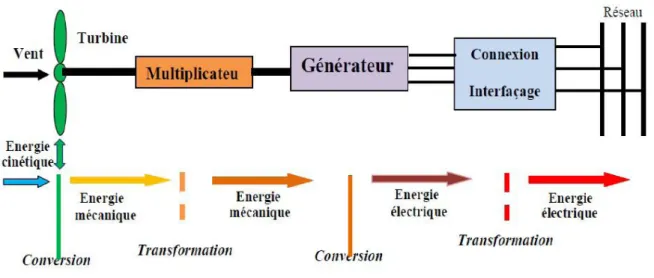 Figure I.8 : principe de la conversion de l’énergie éolienne 