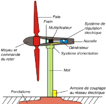 Figure II.11:schéma de Description d’une éolienne [9] 