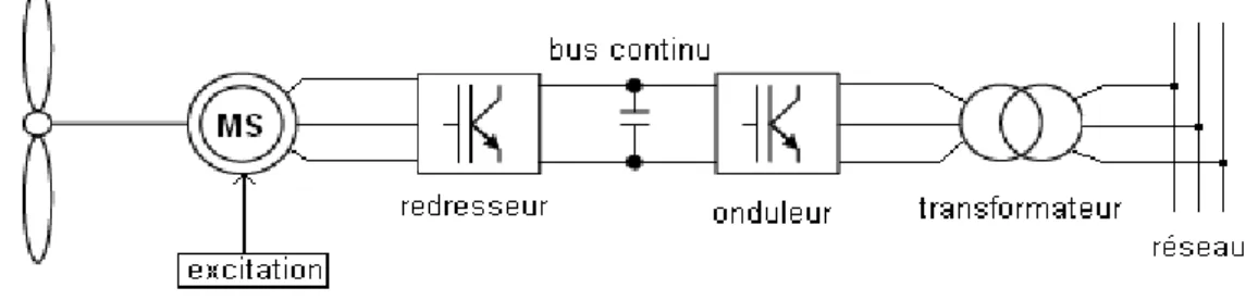 Figure II.13 : Système éolien basé sur la machine synchrone à vitesse variable. 
