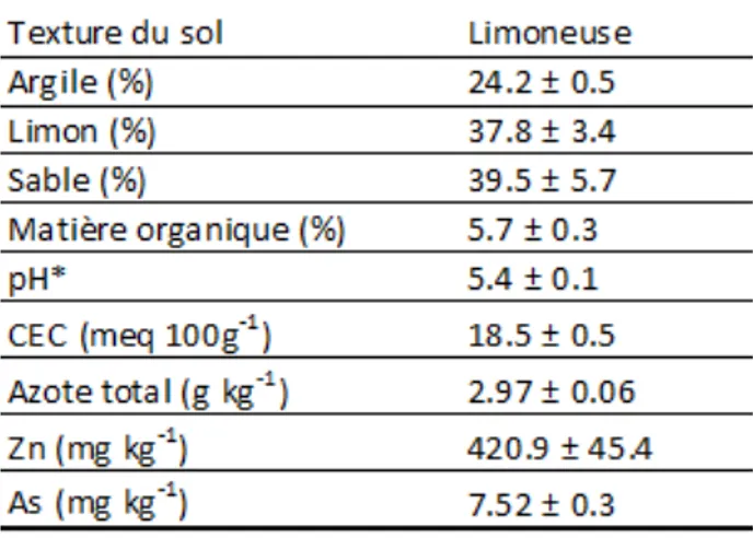 Tableau 1.   Caractéristiques initiales du sol 