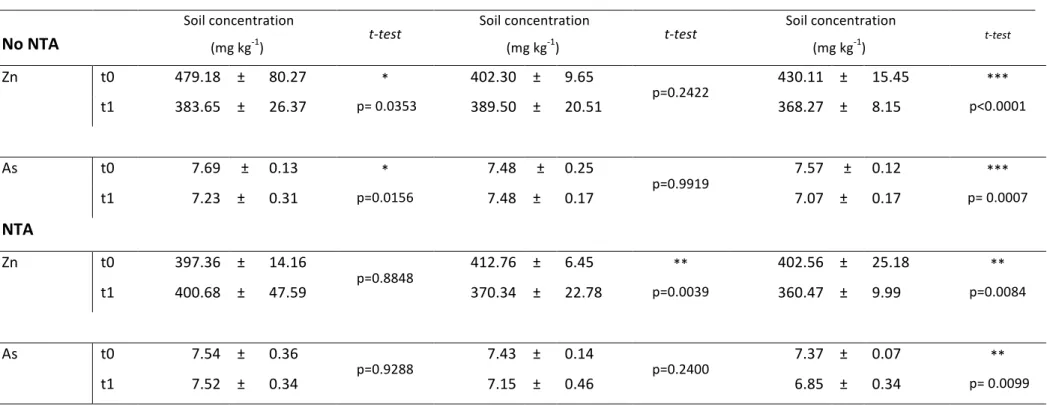 Tableau 3.  Total metal concentration comparisons before and after the experiment for each pot, by species and NTA treatment