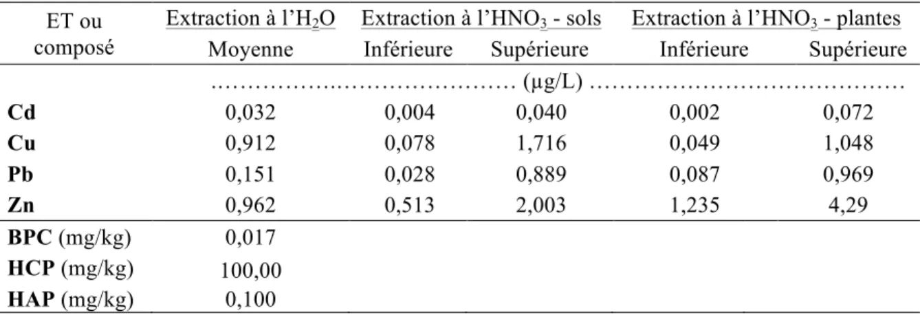 Tableau 3-1: Limites de détection des méthodes de mesure en fonction des éléments traces et  des composés organiques 