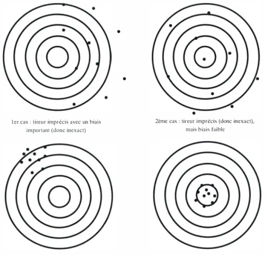 Figure  4  :  précision,  exactitude et biais 