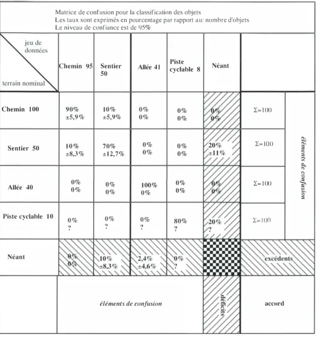 Figure  9  : Exemple de matrice de confusion pour la  classification des objets  Clés de  lecture :  �  �' &#34;' ;:: 1:; !::&gt;.