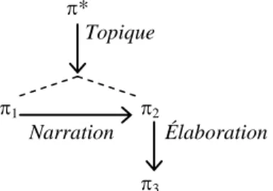 Figure 3 : Structure du discours (11) 