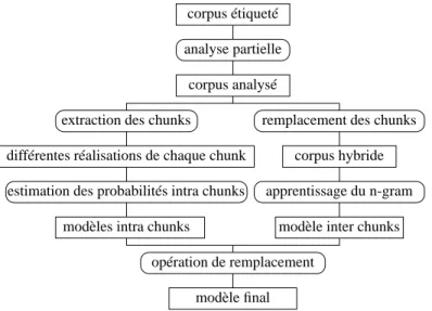 Figure 3 : Les étapes de la construction du modèle