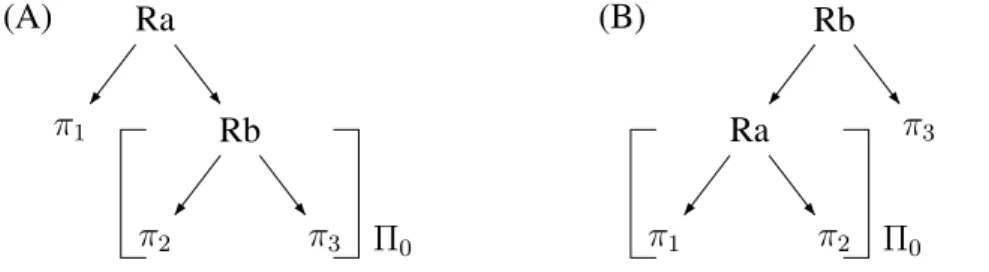 Figure 3: Interprétations (A) et (B) : DAG s pour les exemples (3) et (4)