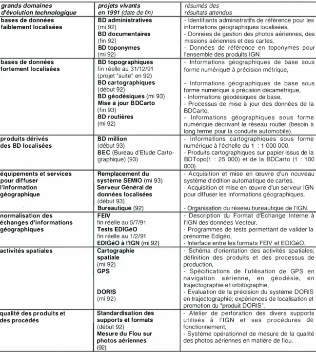 TABLEAU RECAPITULATIF DES DEVELOPPEMENTS &#34;PROJETS&#34; EN 1 991 