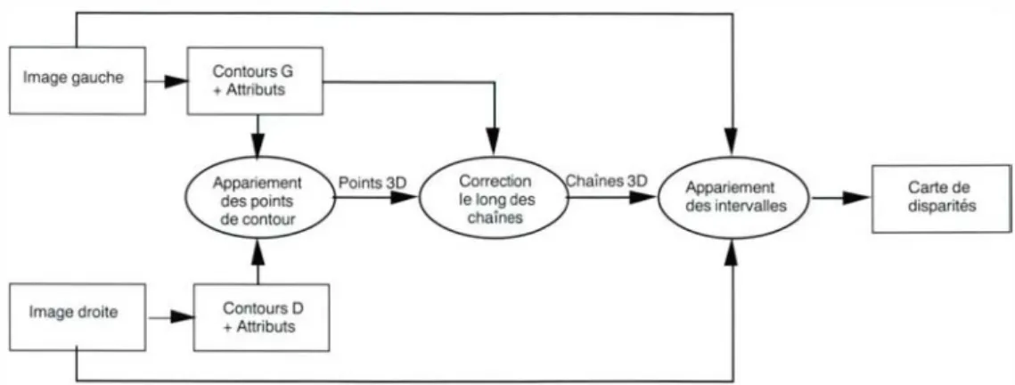 figure  B. 1 .2. 1  :  processus de mise en  correspondance 