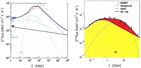 Figure 1-9: Gauche Le spectre de rayons ‘y de la galaxie calculé avec le modèle GAL PROP en comparaison avec les données de EGRET [241
