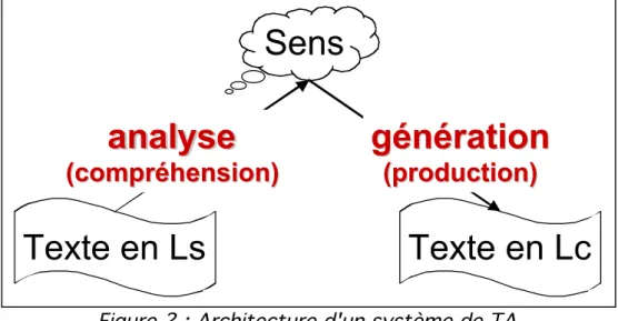 Figure 2 : Architecture d'un système de TA