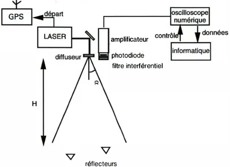 figure  8.5.2.  :  instrumentation du télémètre laser 