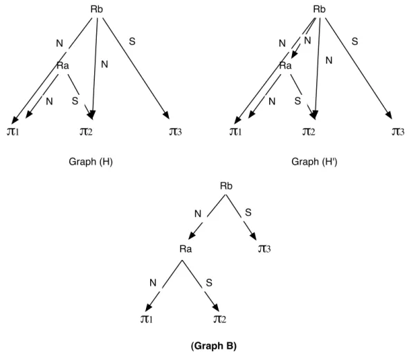 Figure 9: Graphs (H), (H’) and (B) (repeated)