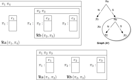 Figure 11: SDRS corresponding to (A), graph (A’), SDRS corresponding to (C)
