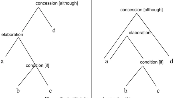 Figure 3: Artificial tree and DAG for (1)