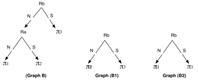 Figure 5: LODAG s for the various scopes of R b