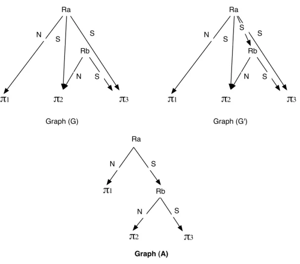 Figure 8: Graphs (G), (G’) and (A) (repeated)